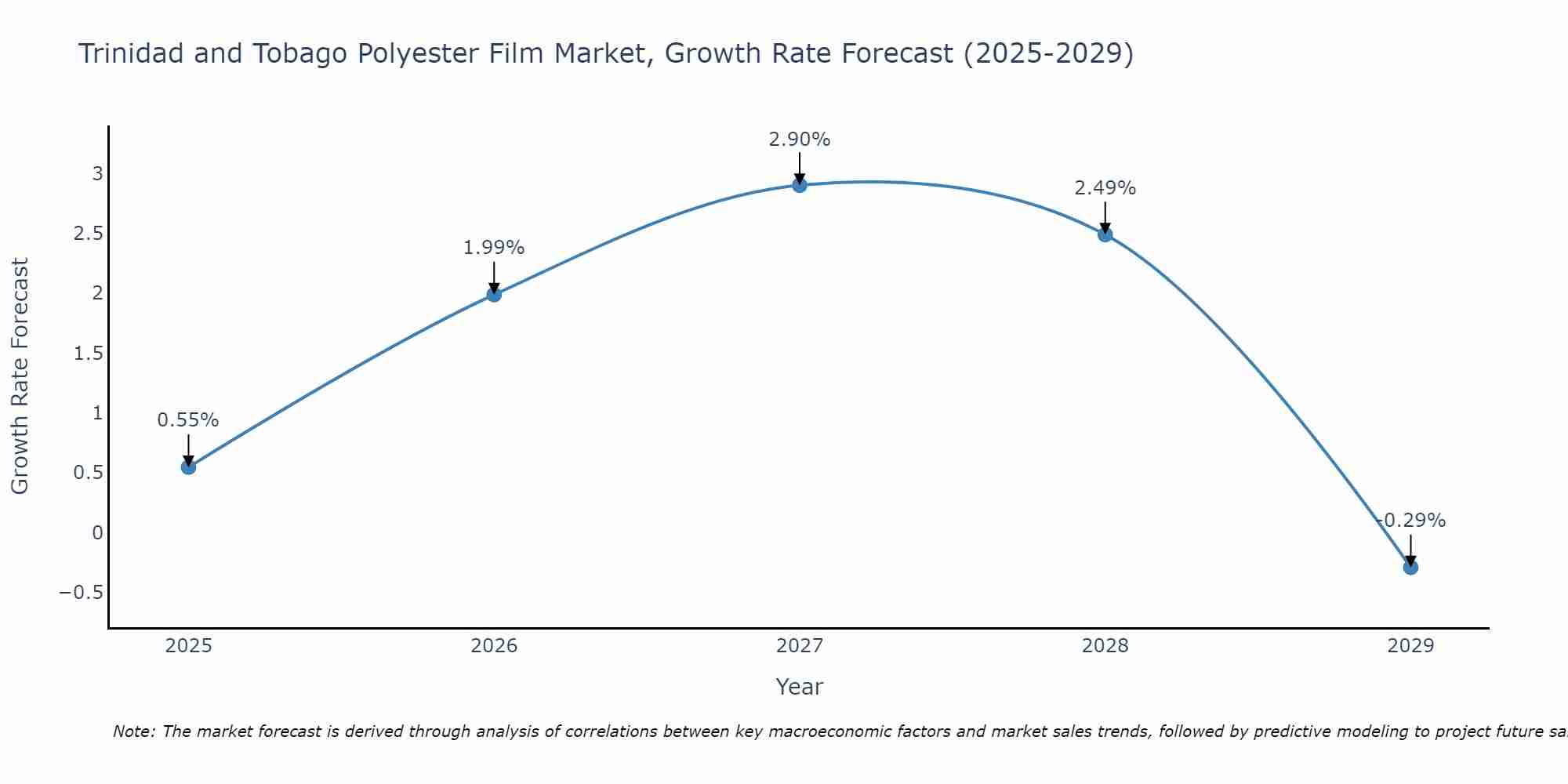 Trinidad and Tobago Polyester Film Market Growth Rate