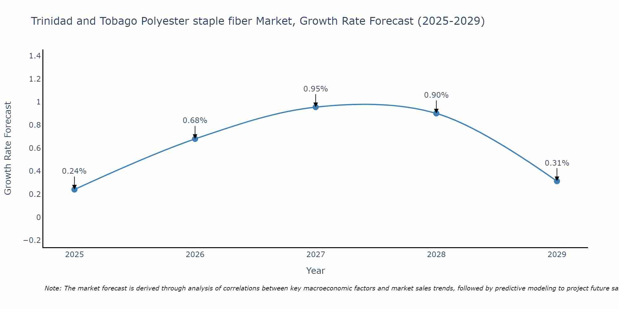 Trinidad and Tobago Polyester staple fiber Market Growth Rate
