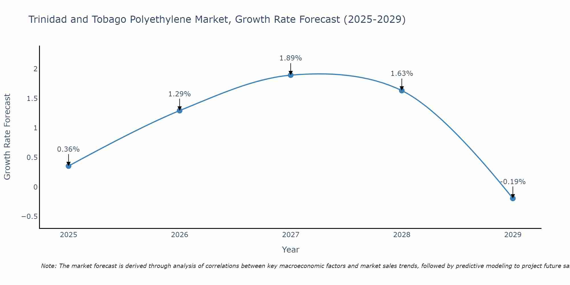 Trinidad and Tobago Polyethylene Market Growth Rate