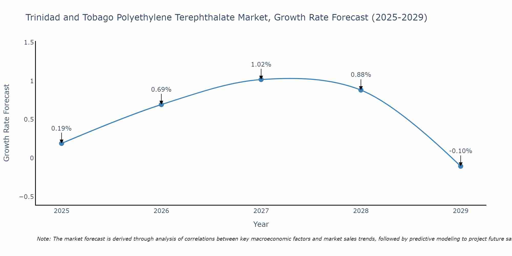 Trinidad and Tobago Polyethylene Terephthalate Market Size Growth Rate