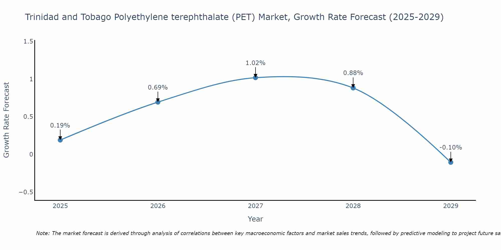 Trinidad and Tobago Polyethylene terephthalate (PET) Market Growth Rate