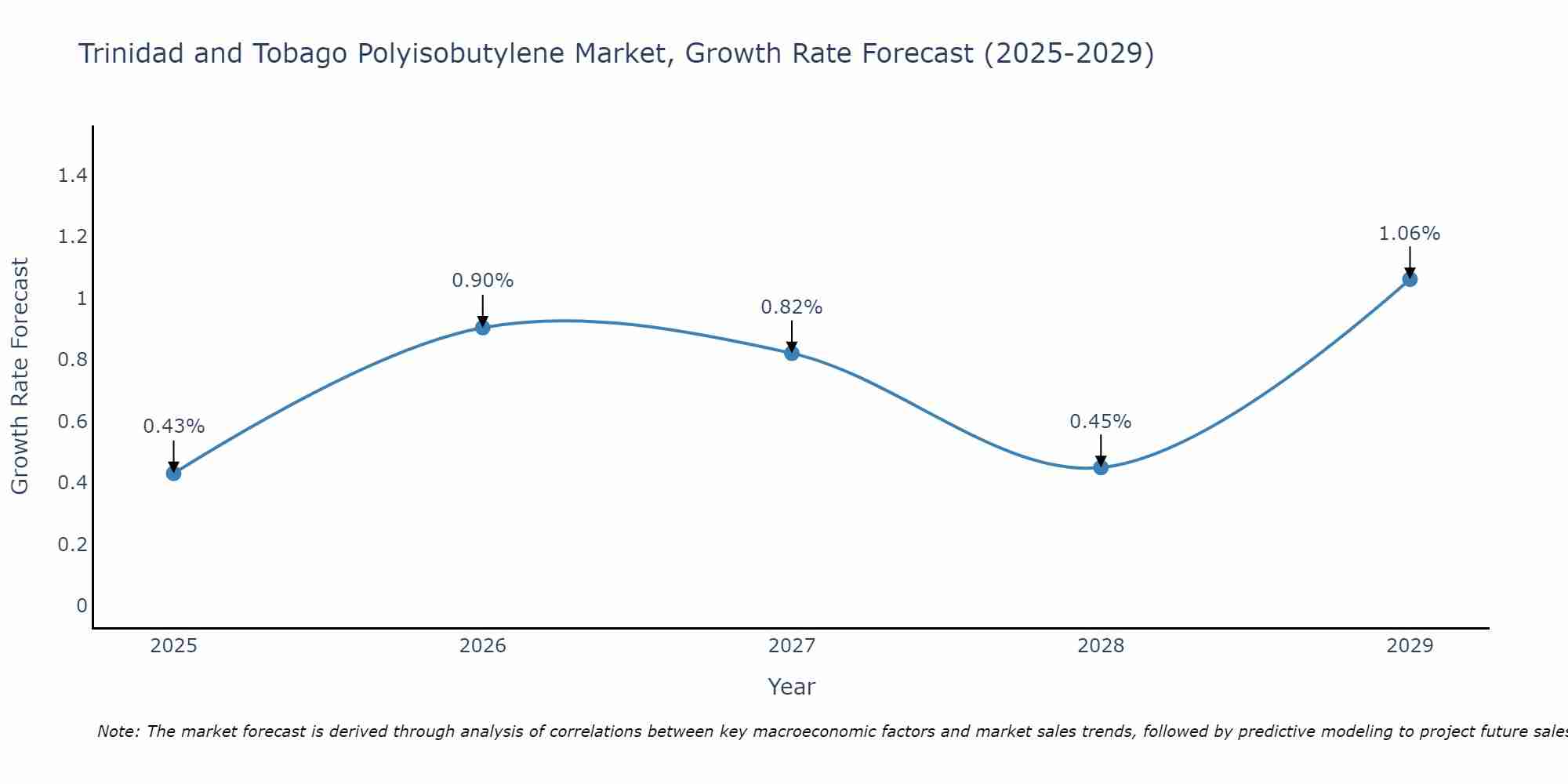 Trinidad and Tobago Polyisobutylene Market Growth Rate