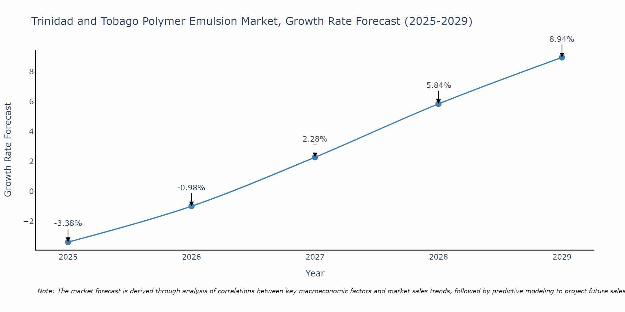 Trinidad and Tobago Polymer Emulsion Market Growth Rate