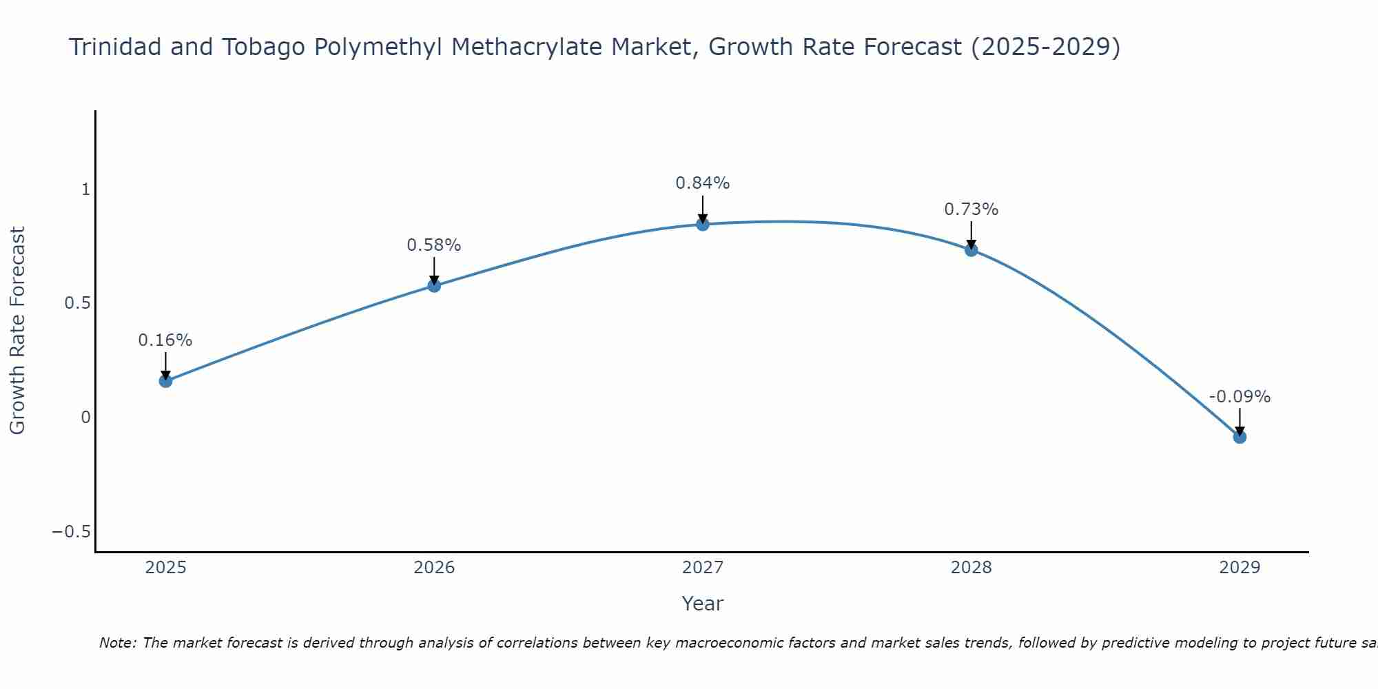 Trinidad and Tobago Polymethyl Methacrylate Market Size Growth Rate