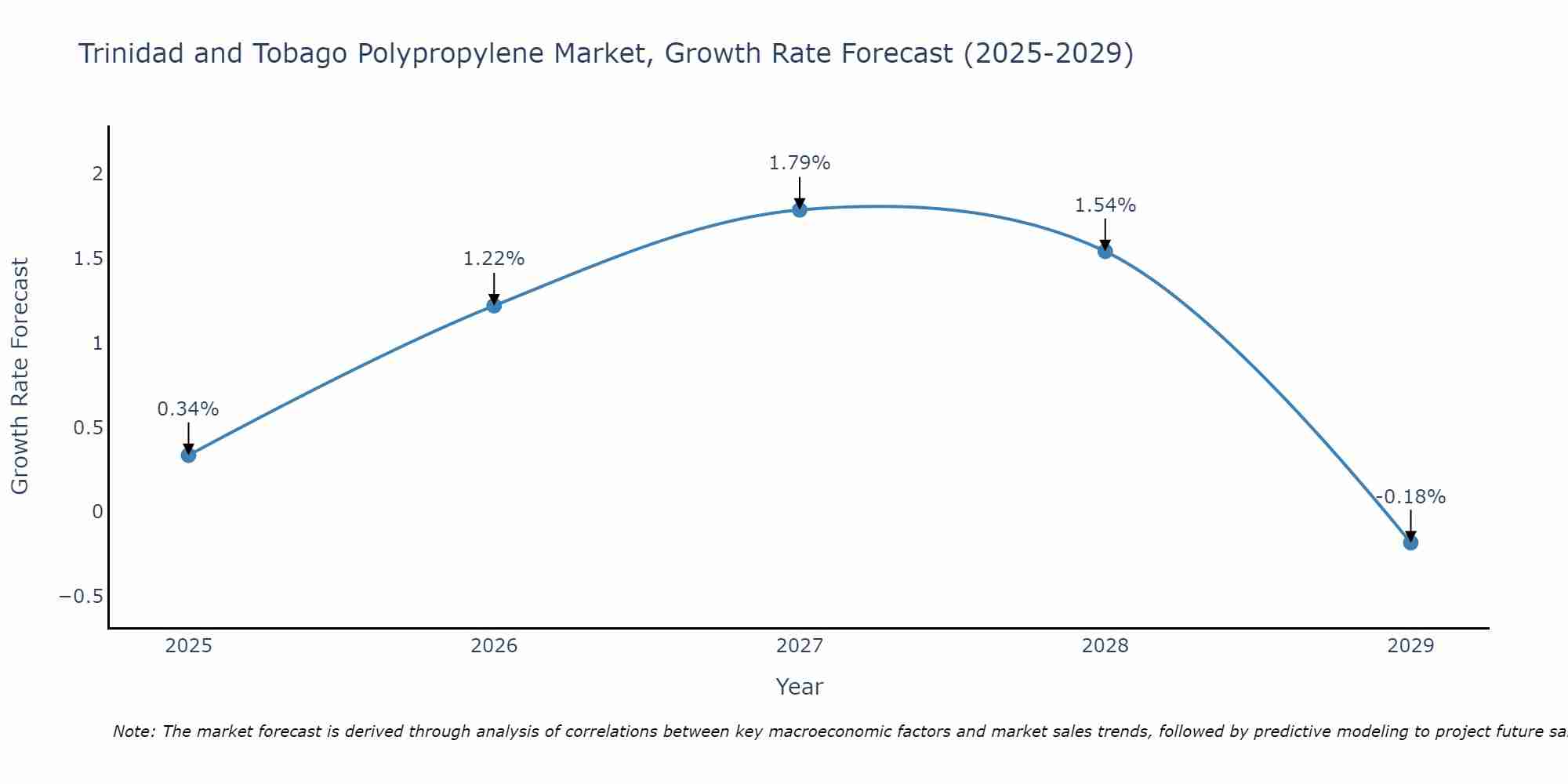Trinidad and Tobago Polypropylene Market Growth Rate