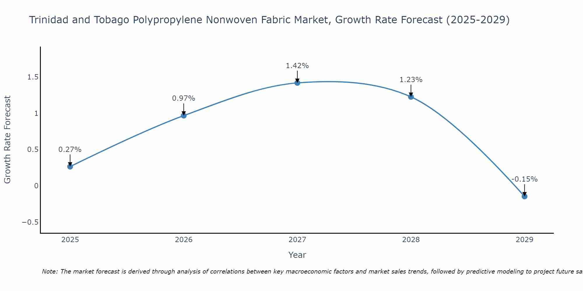Trinidad and Tobago Polypropylene Nonwoven Fabric Market Size Growth Rate
