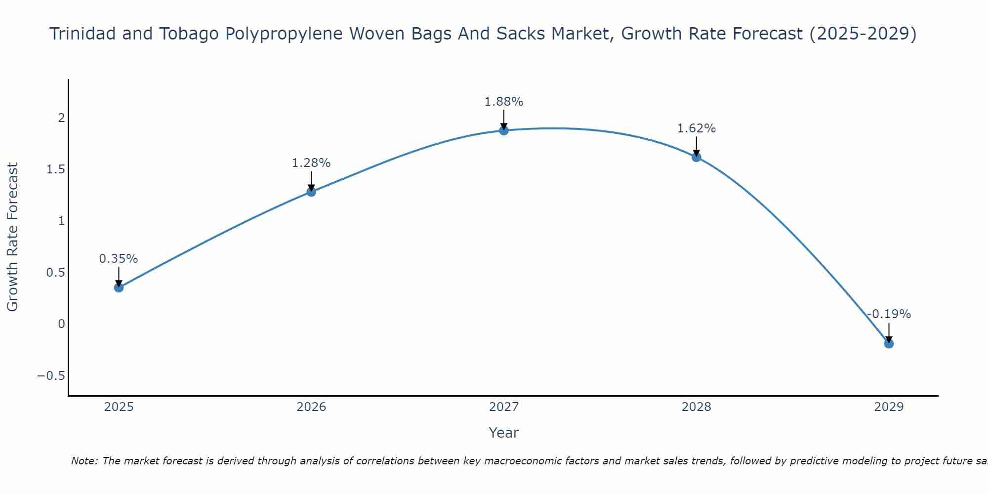 Trinidad and Tobago Polypropylene Woven Bags And Sacks Market Growth Rate