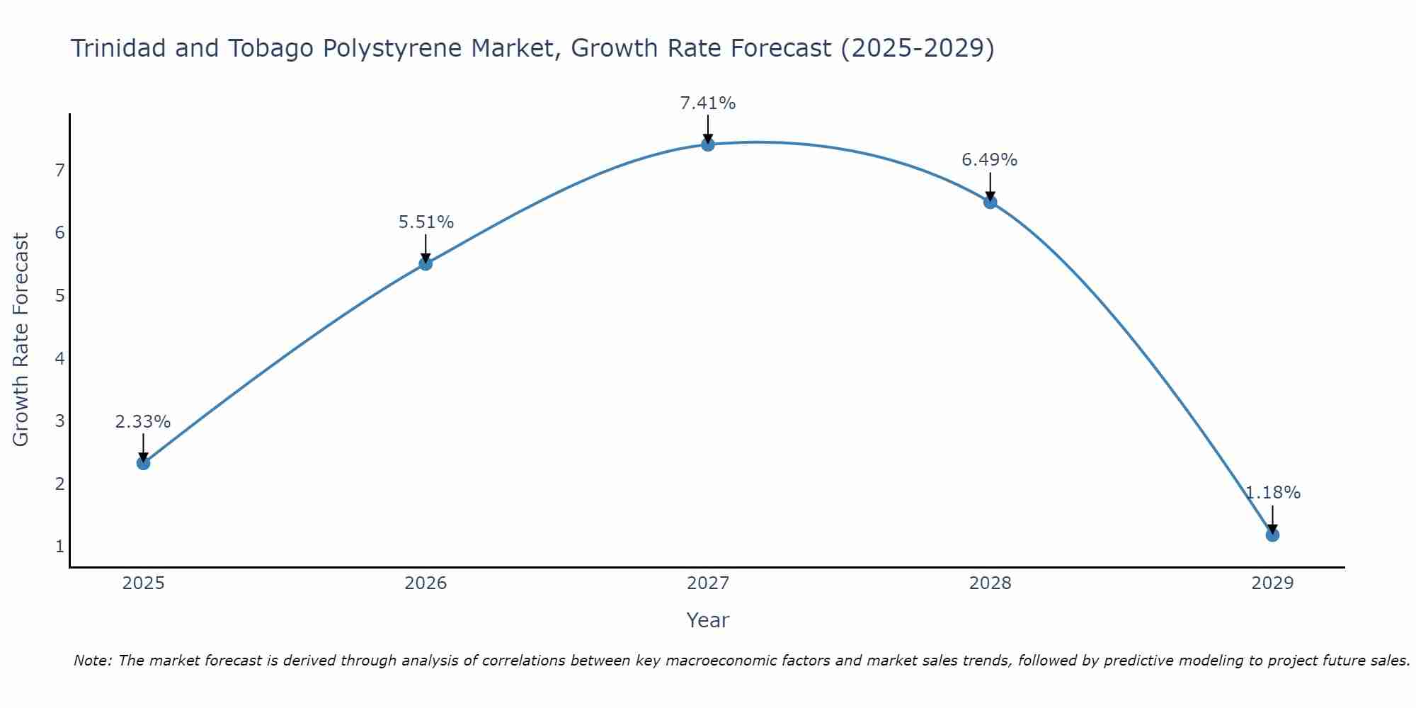 Trinidad and Tobago Polystyrene Market Size Growth Rate