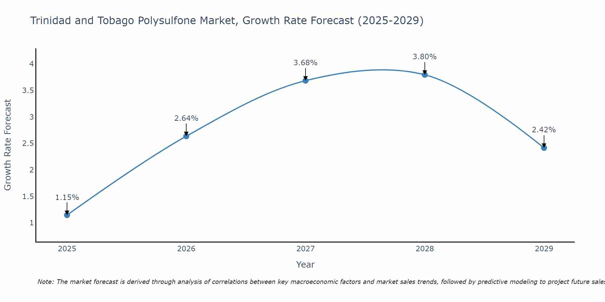 Trinidad and Tobago Polysulfone Market Growth Rate
