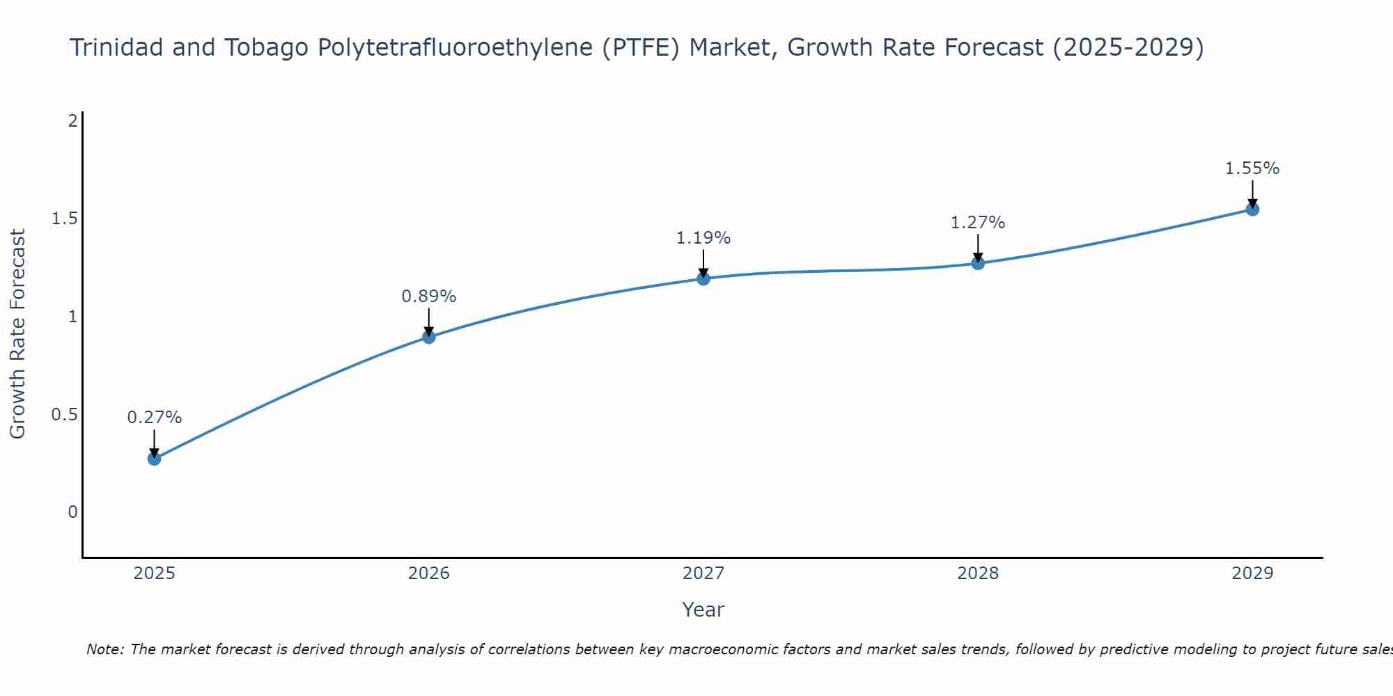 Trinidad and Tobago Polytetrafluoroethylene (PTFE) Market Growth Rate