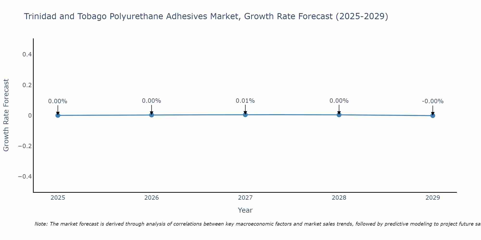 Trinidad and Tobago Polyurethane Adhesives Market Growth Rate