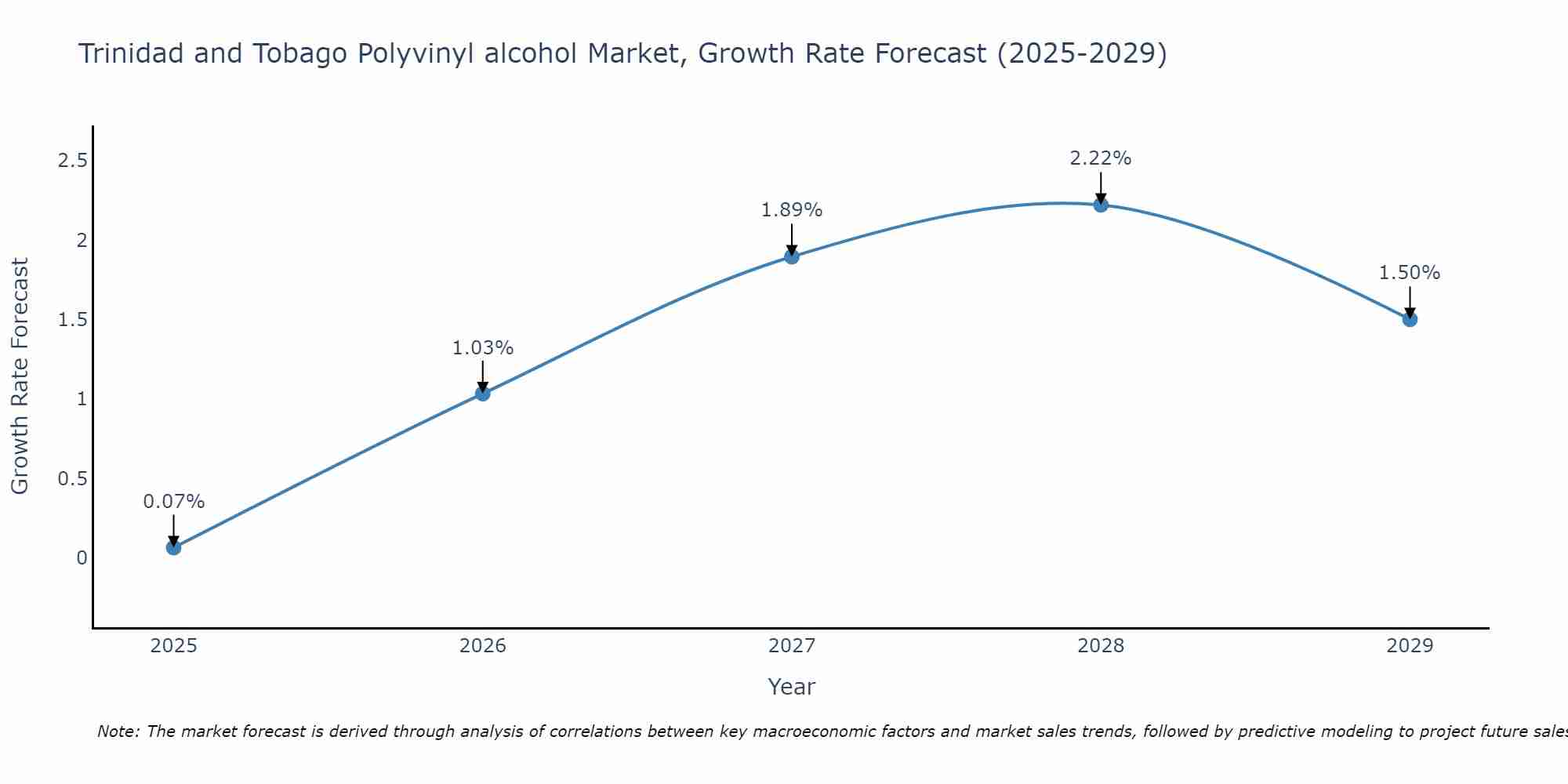 Trinidad and Tobago Polyvinyl alcohol Market Size Growth Rate