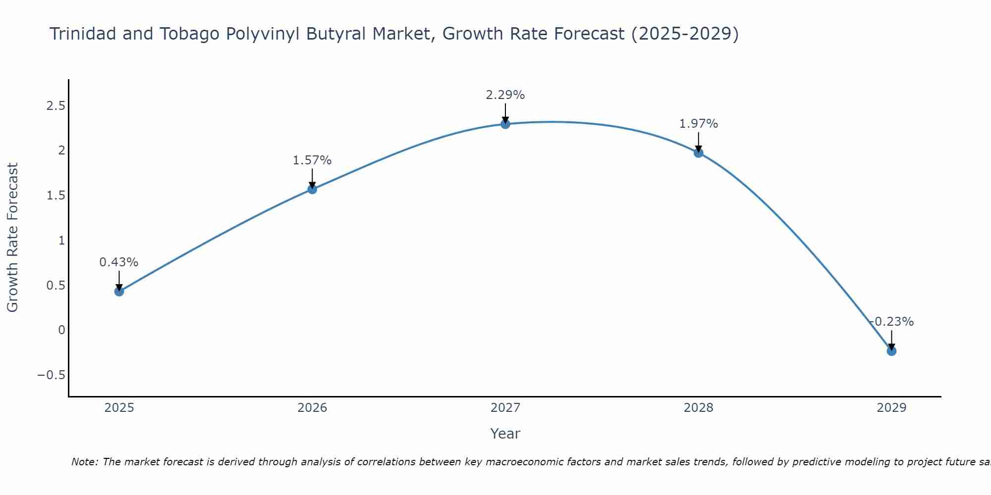Trinidad and Tobago Polyvinyl Butyral Market Growth Rate
