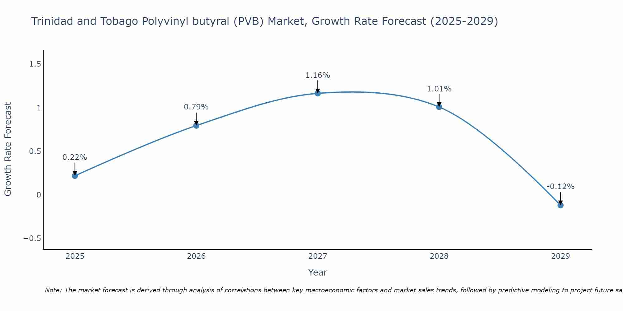 Trinidad and Tobago Polyvinyl butyral (PVB) Market Growth Rate