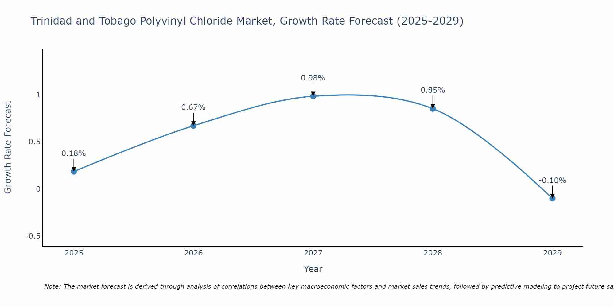 Trinidad and Tobago Polyvinyl Chloride Market Growth Rate