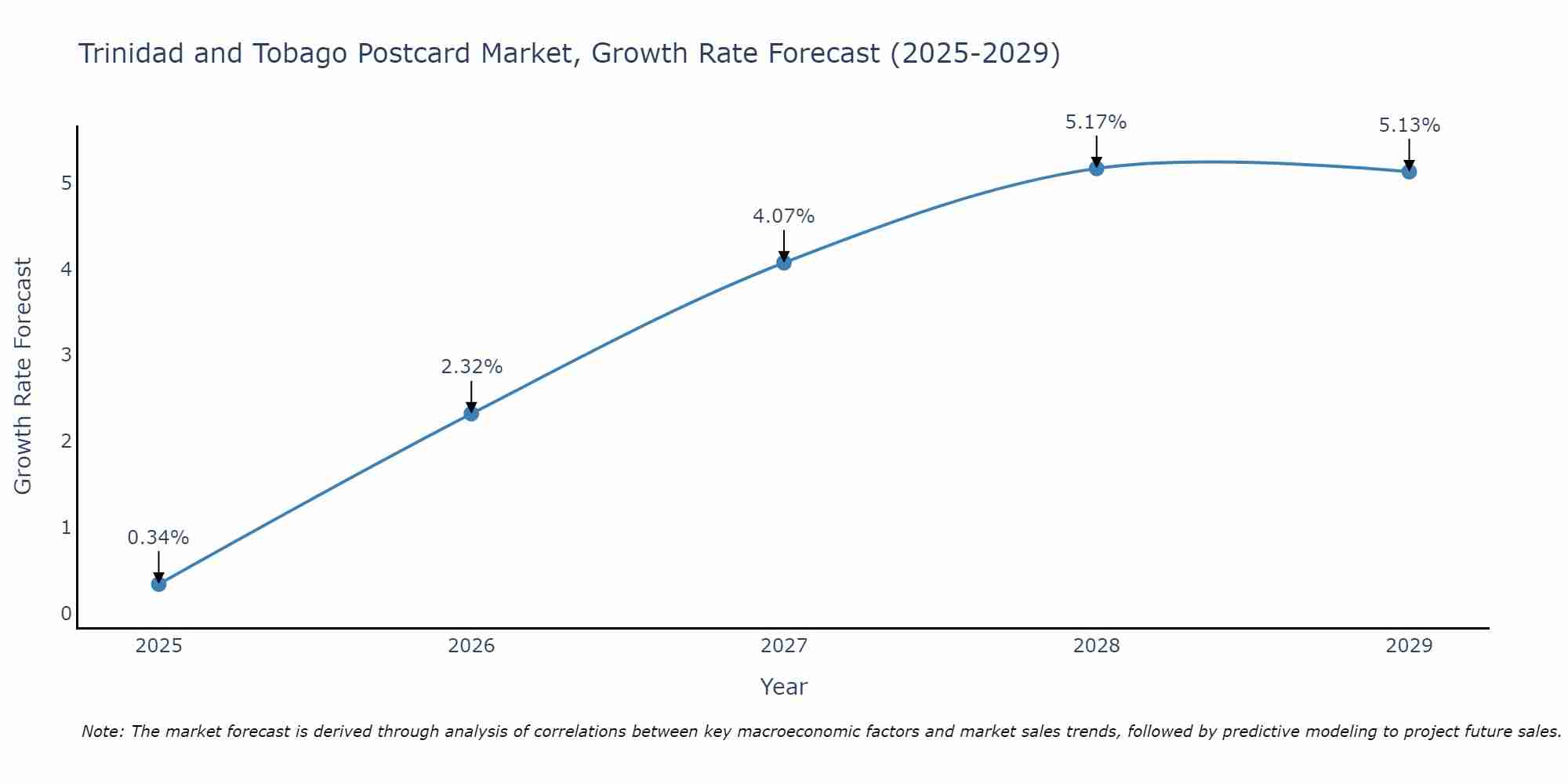 Trinidad and Tobago Postcard Market Growth Rate