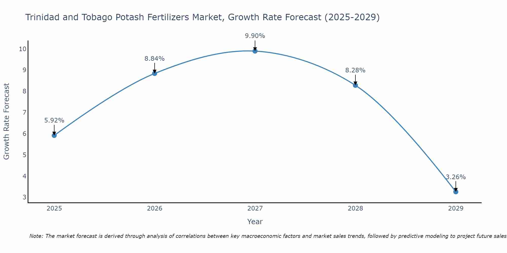 Trinidad and Tobago Potash Fertilizers Market Size Growth Rate