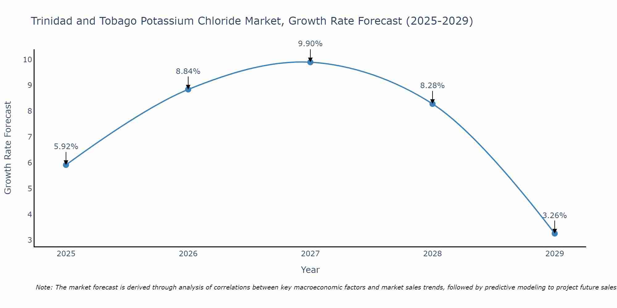 Trinidad and Tobago Potassium Chloride Market Size Growth Rate