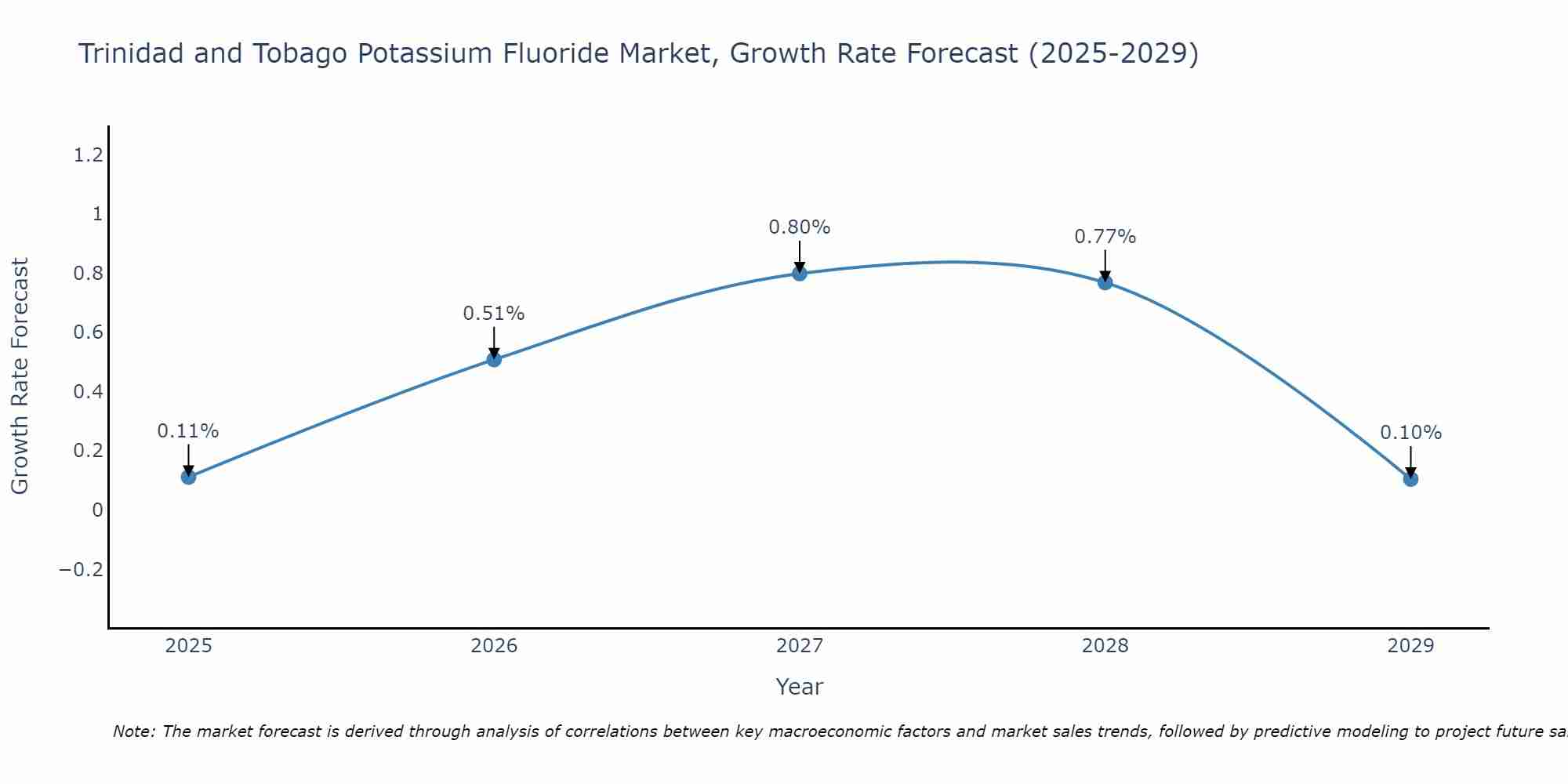 Trinidad and Tobago Potassium Fluoride Market Growth Rate