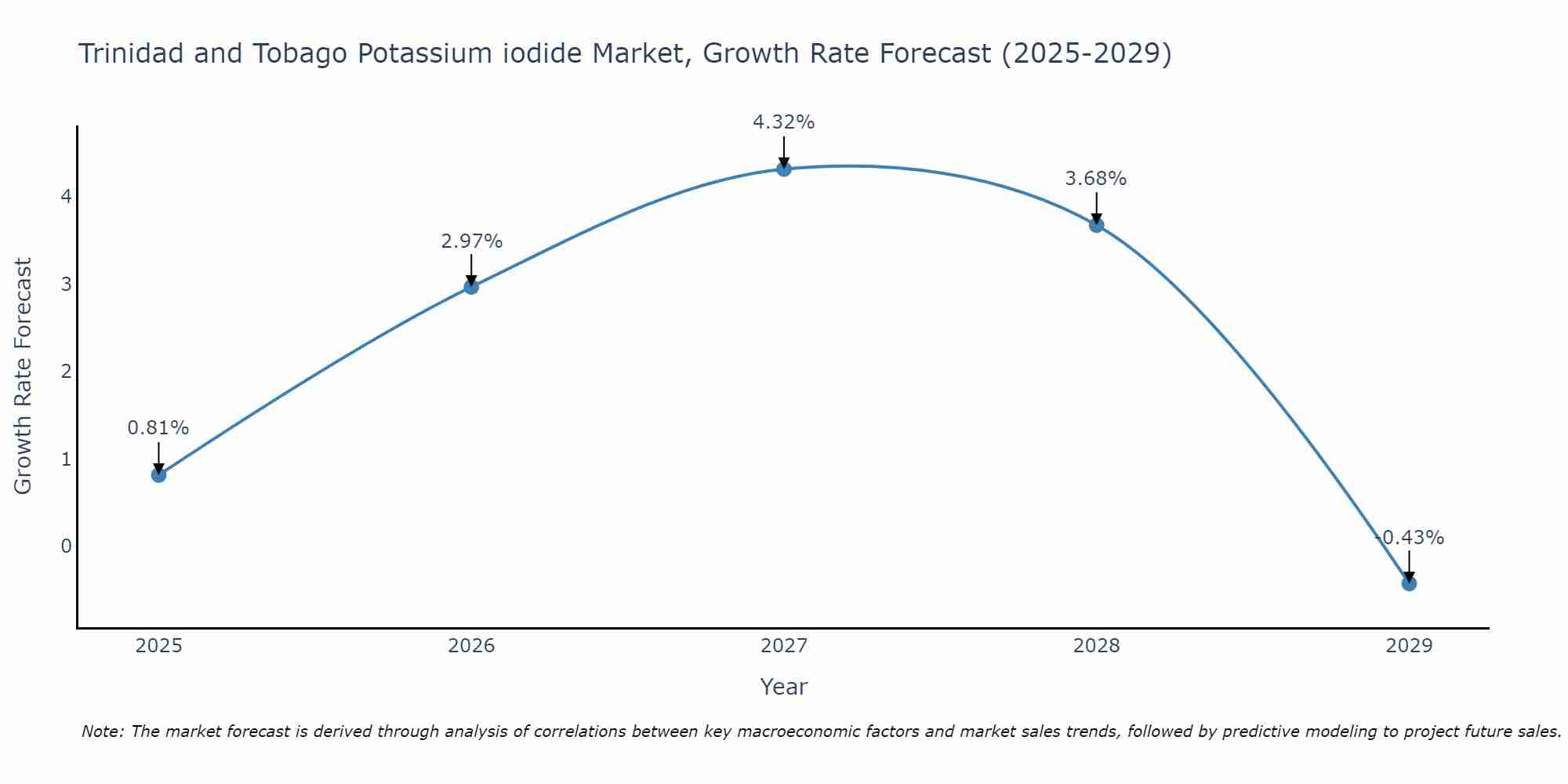 Trinidad and Tobago Potassium iodide Market Size Growth Rate
