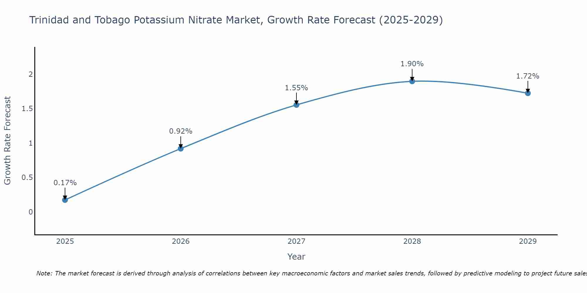 Trinidad and Tobago Potassium Nitrate Market Growth Rate