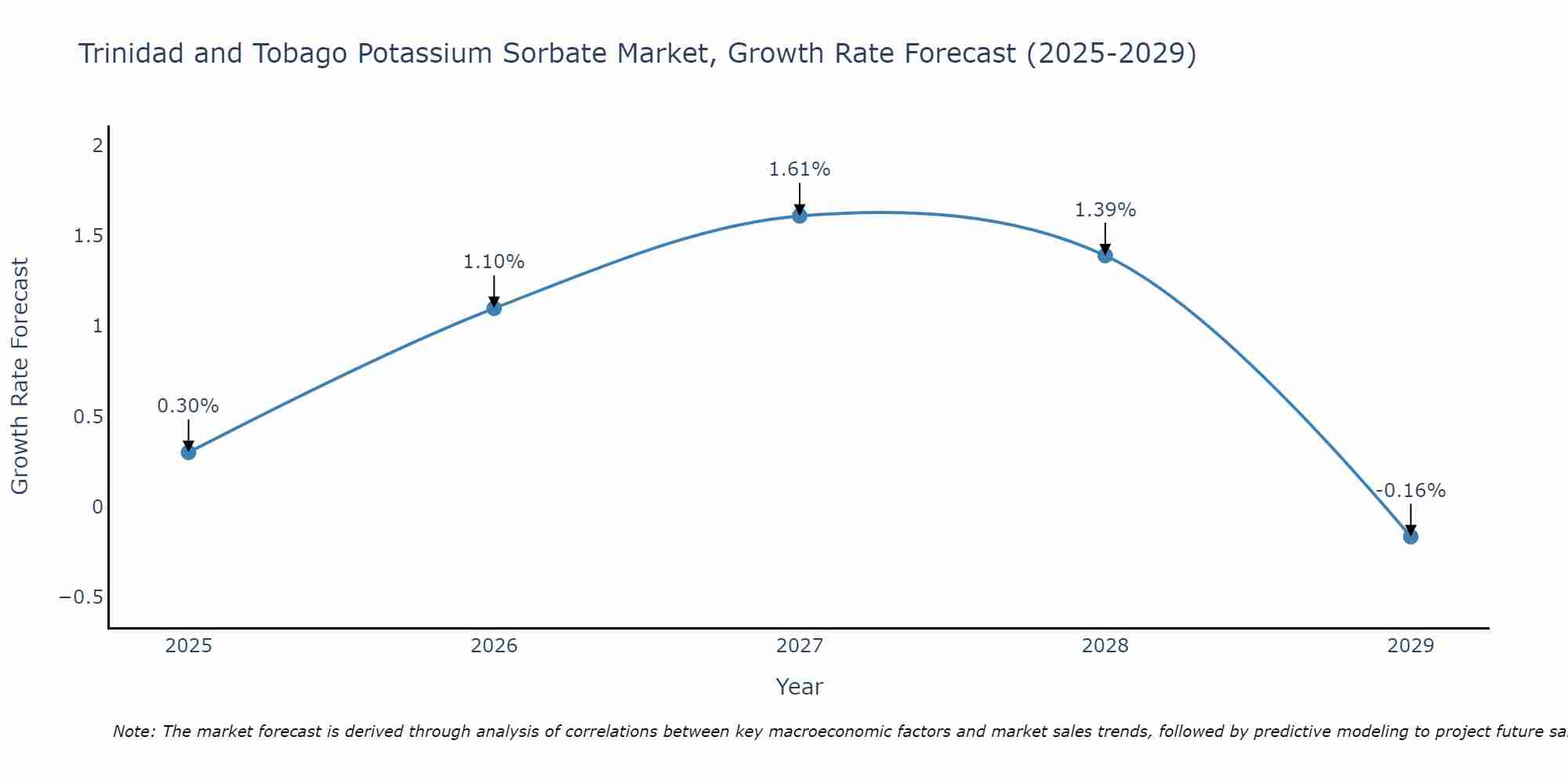 Trinidad and Tobago Potassium Sorbate Market Growth Rate
