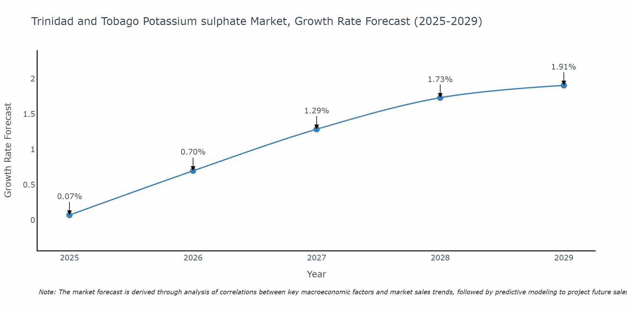 Trinidad and Tobago Potassium sulphate Market Size Growth Rate