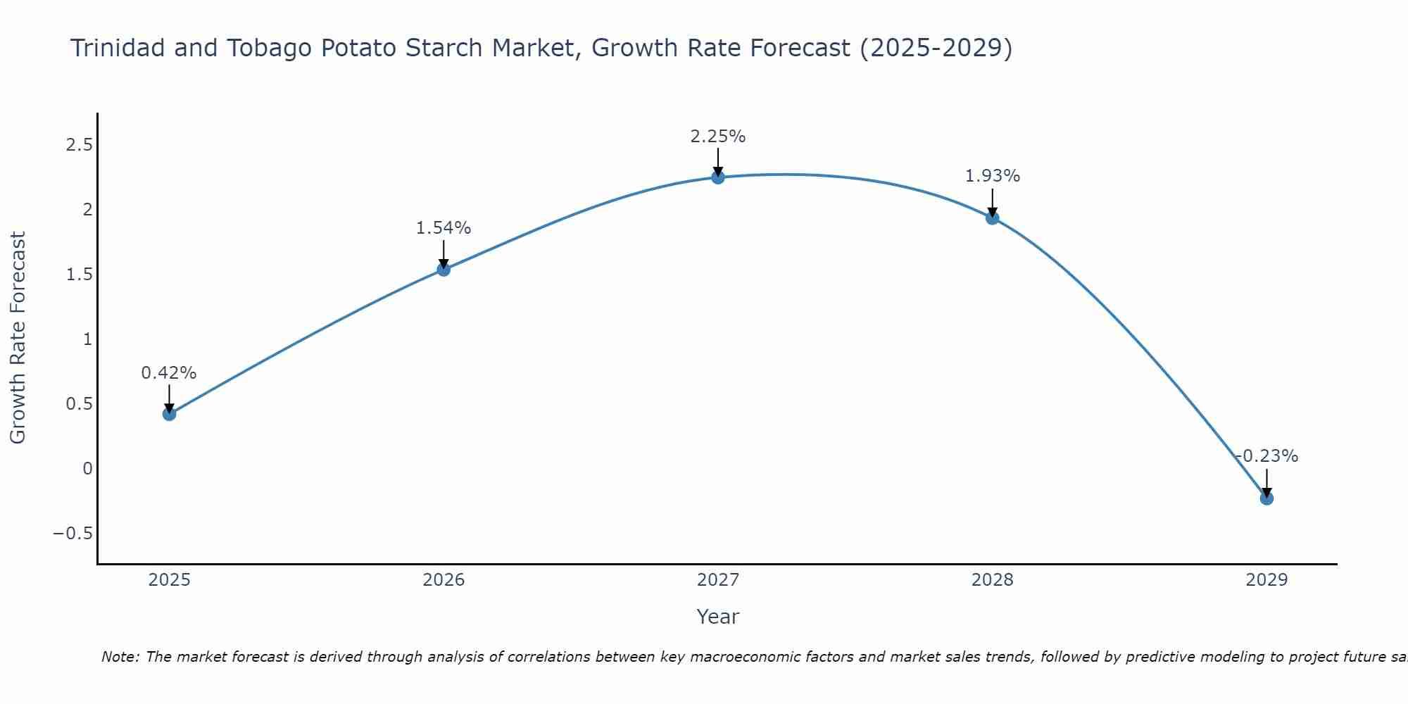 Trinidad and Tobago Potato Starch Market Growth Rate