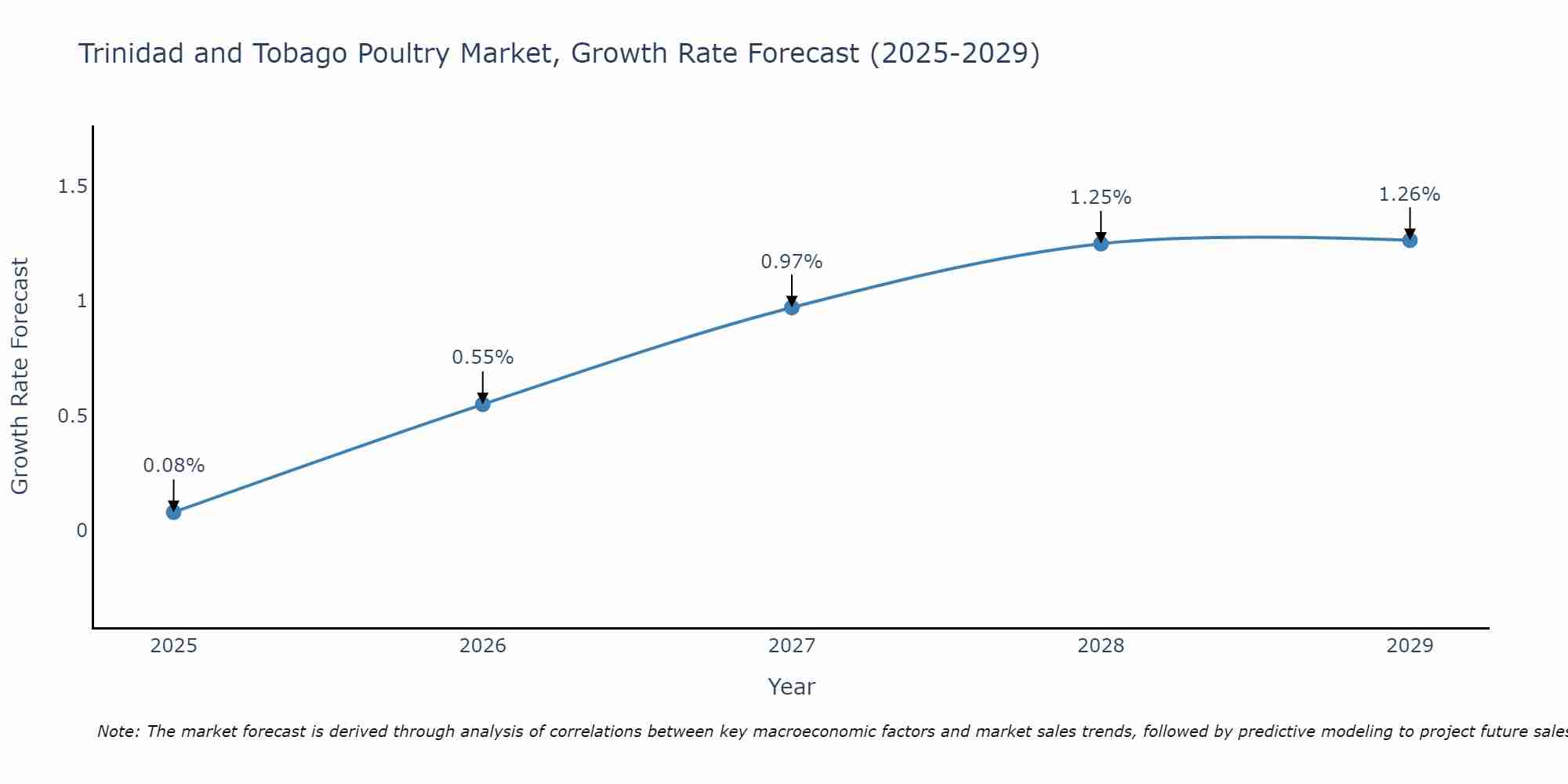 Trinidad and Tobago Poultry Market Growth Rate