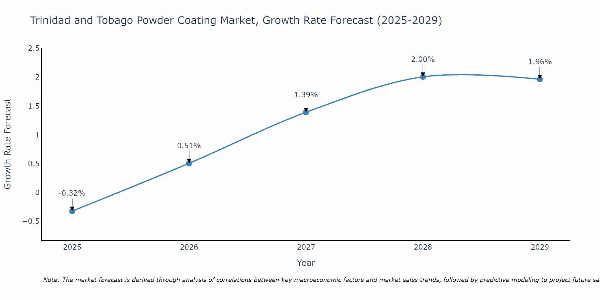 Trinidad and Tobago Powder Coating Market Size Growth Rate