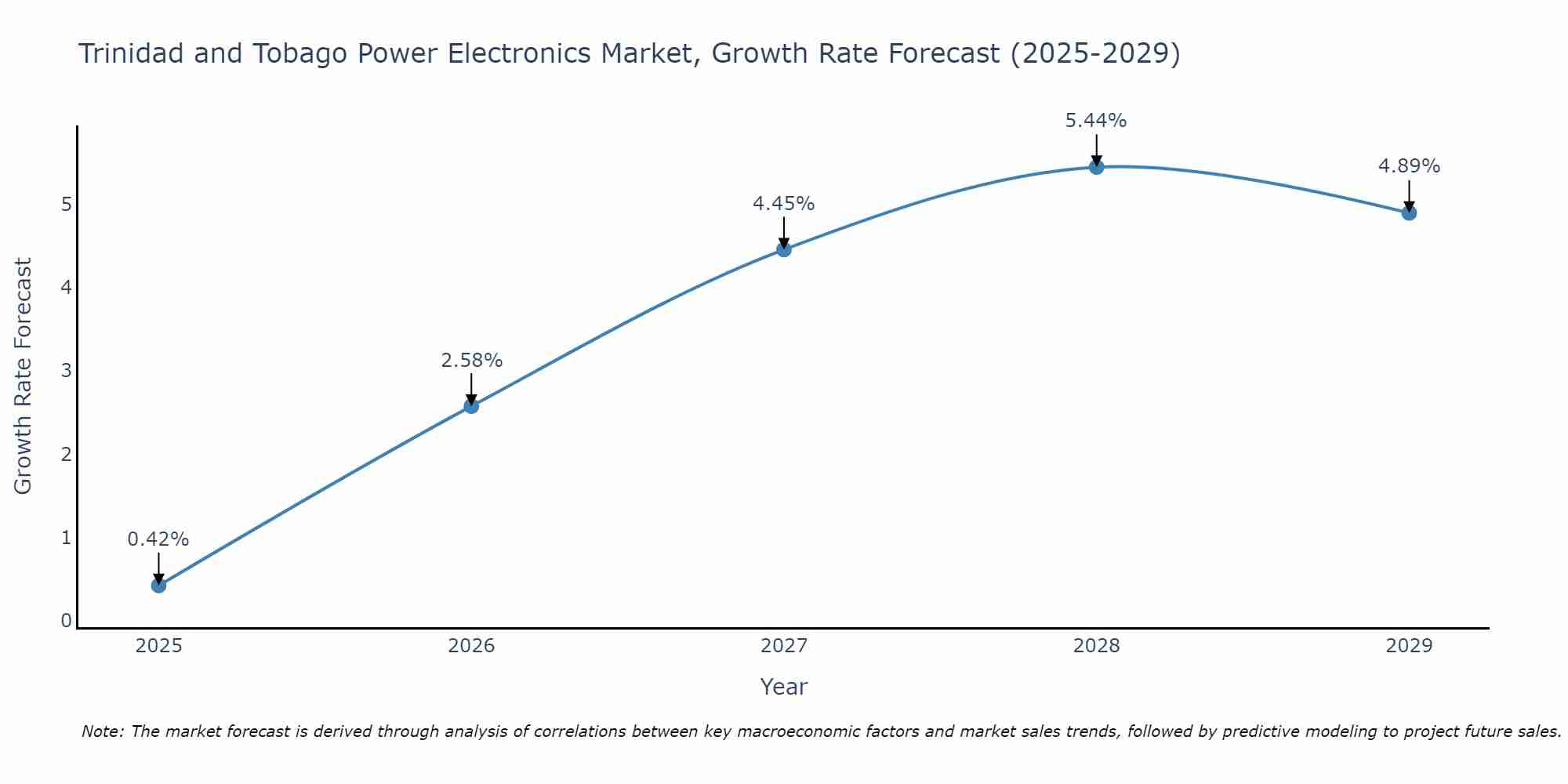 Trinidad and Tobago Power Electronics Market Growth Rate