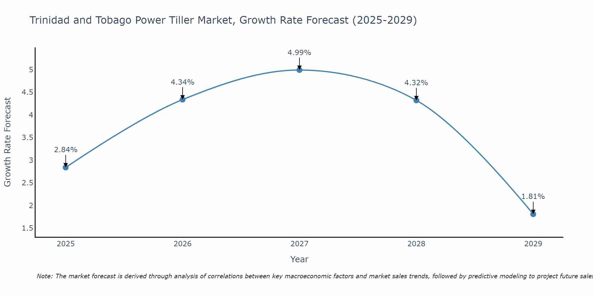 Trinidad and Tobago Power Tiller Market Size Growth Rate