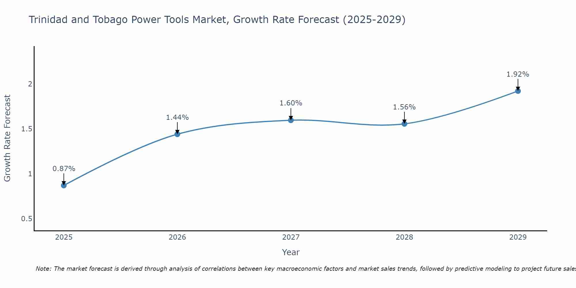 Trinidad and Tobago Power Tools Market Size Growth Rate