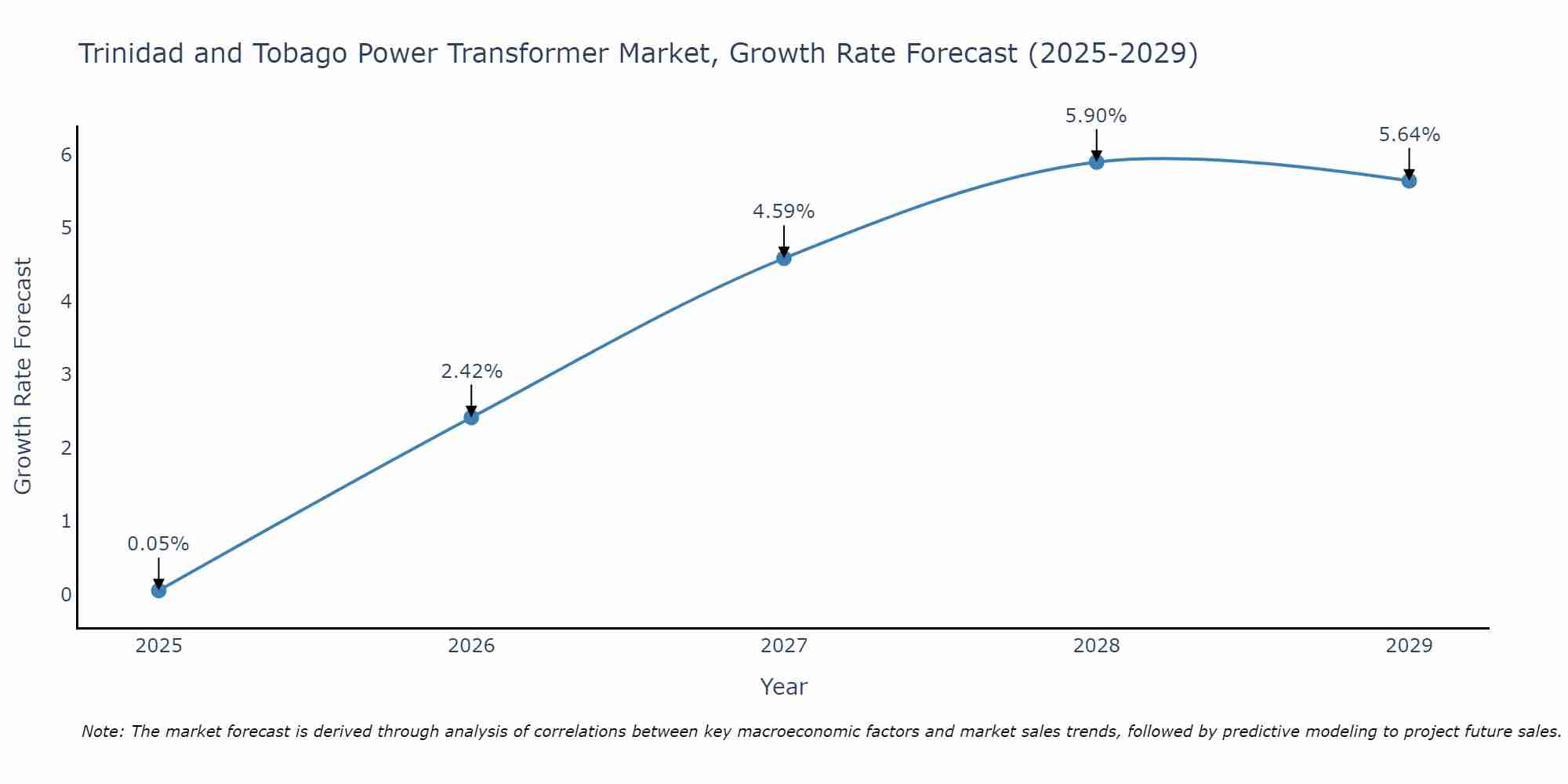 Trinidad and Tobago Power Transformer Market Size Growth Rate