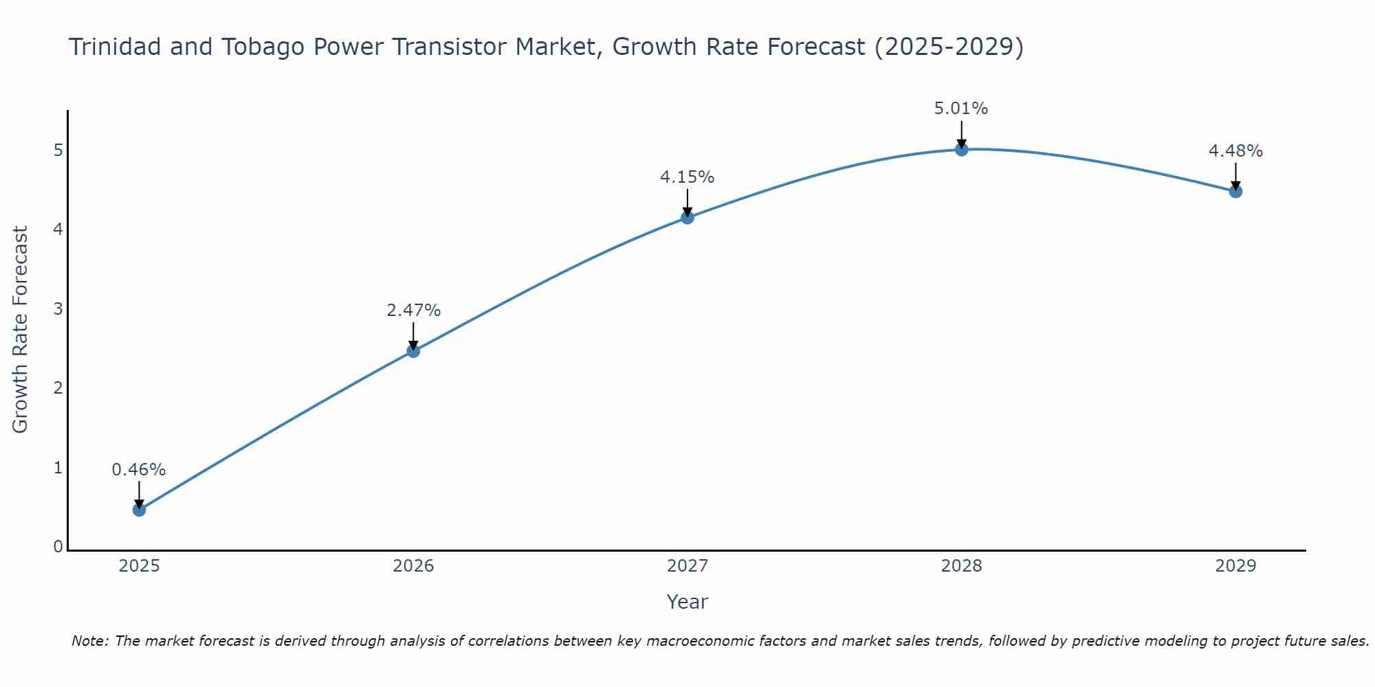 Trinidad and Tobago Power Transistor Market Growth Rate