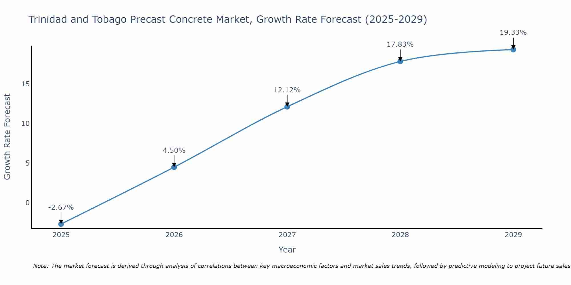 Trinidad and Tobago Precast Concrete Market Size Growth Rate