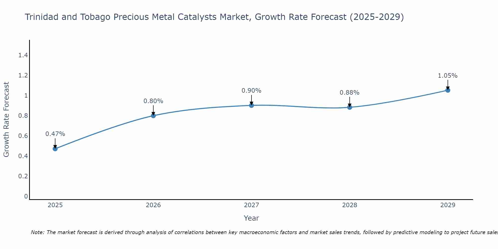 Trinidad and Tobago Precious Metal Catalysts Market Growth Rate