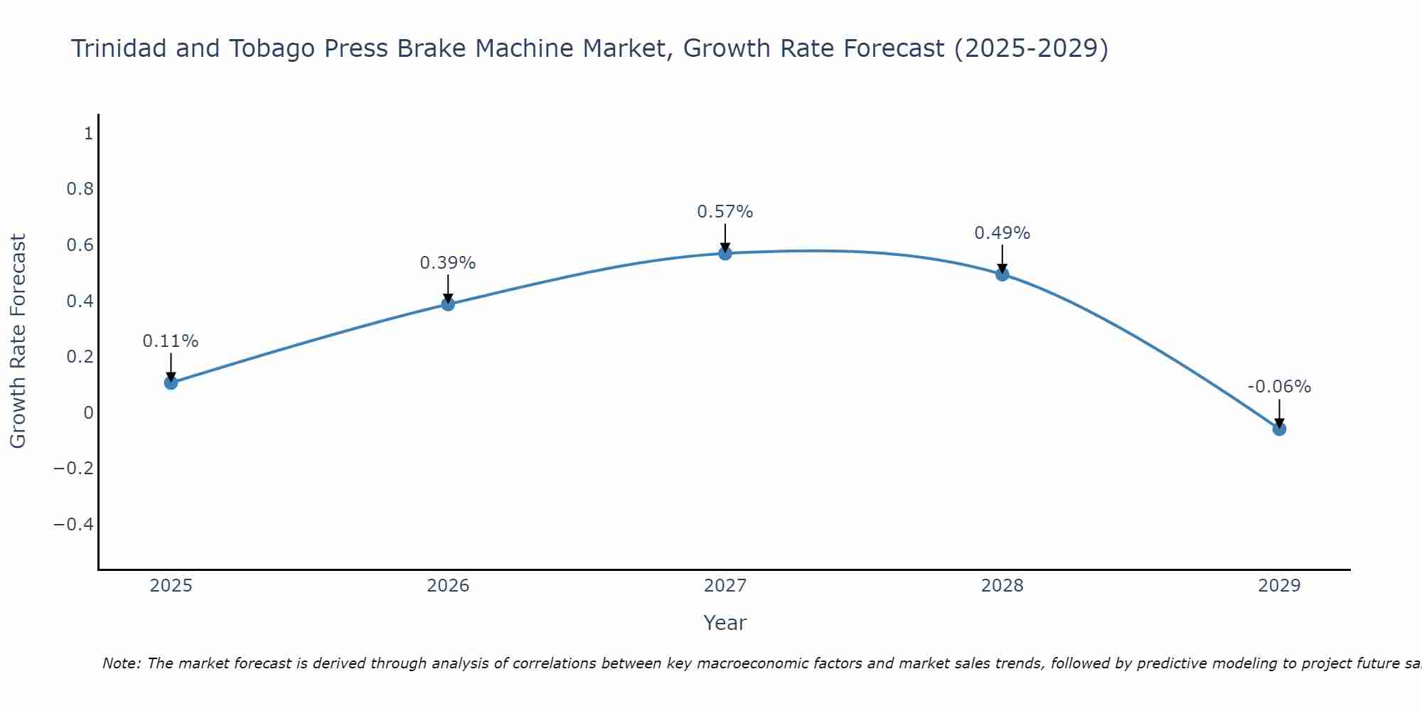 Trinidad and Tobago Press Brake Machine Market Growth Rate
