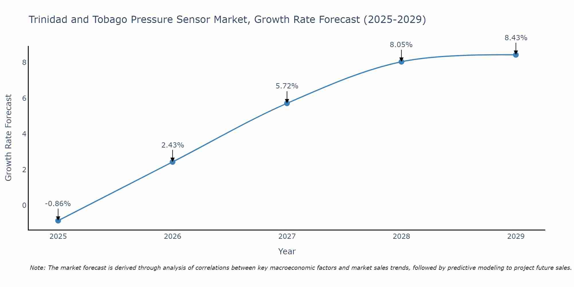 Trinidad and Tobago Pressure Sensor Market Growth Rate