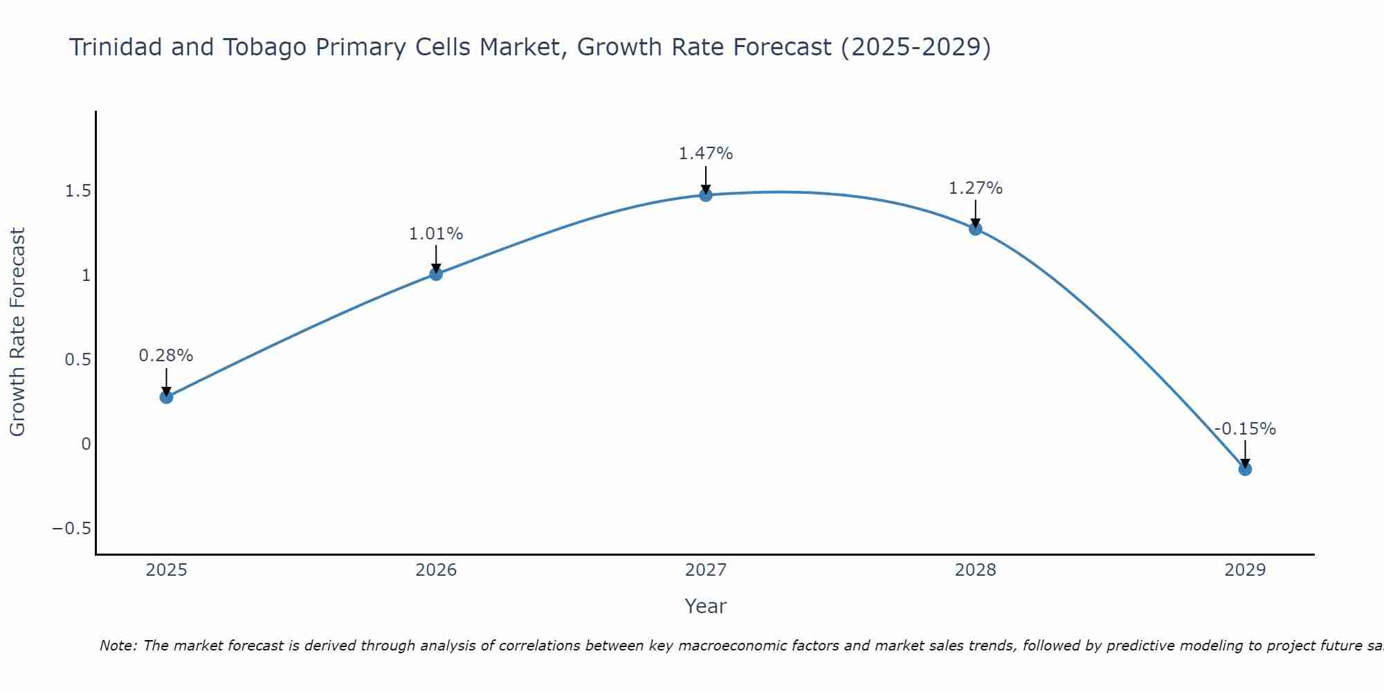 Trinidad and Tobago Primary Cells Market Growth Rate