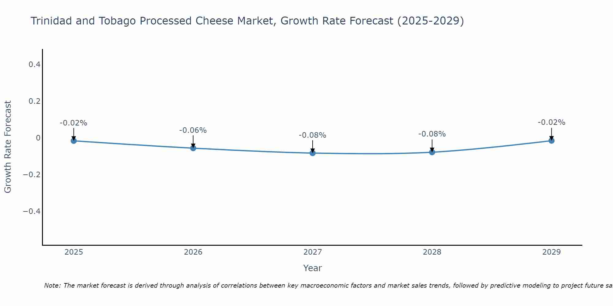 Trinidad and Tobago Processed Cheese Market Size Growth Rate