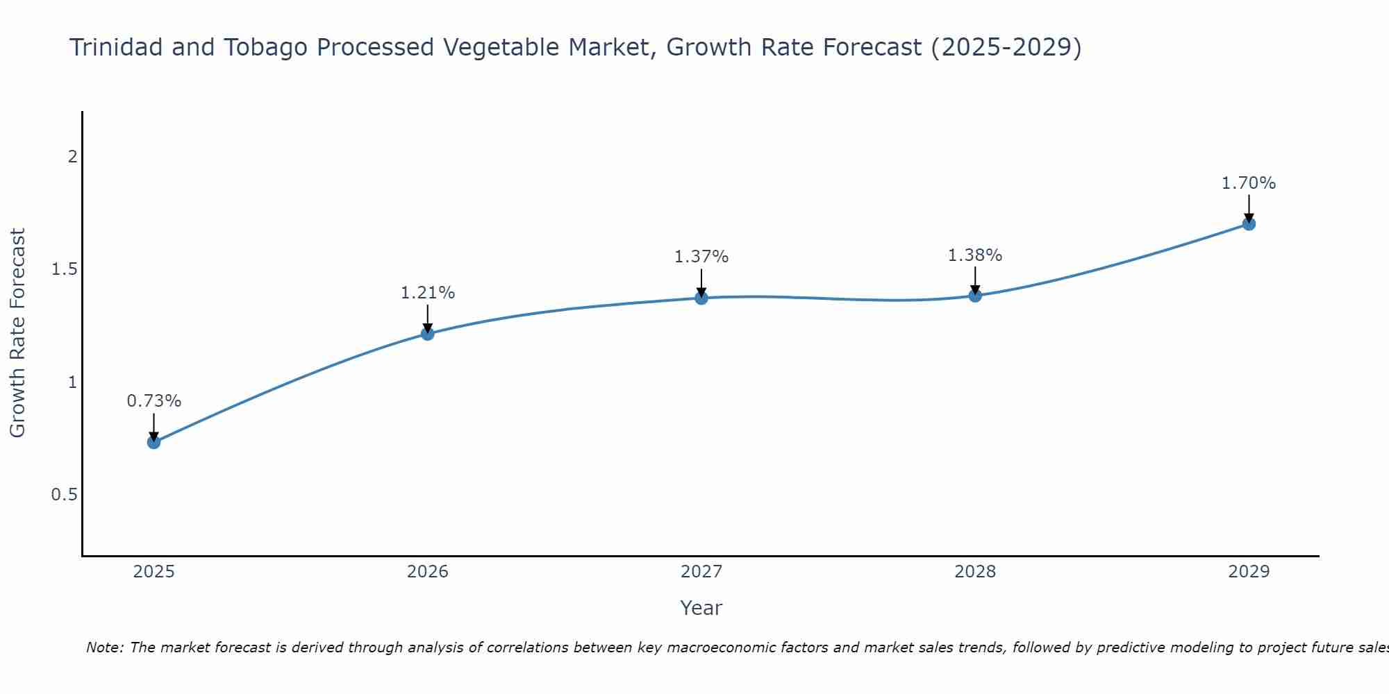 Trinidad and Tobago Processed Vegetable Market Size Growth Rate