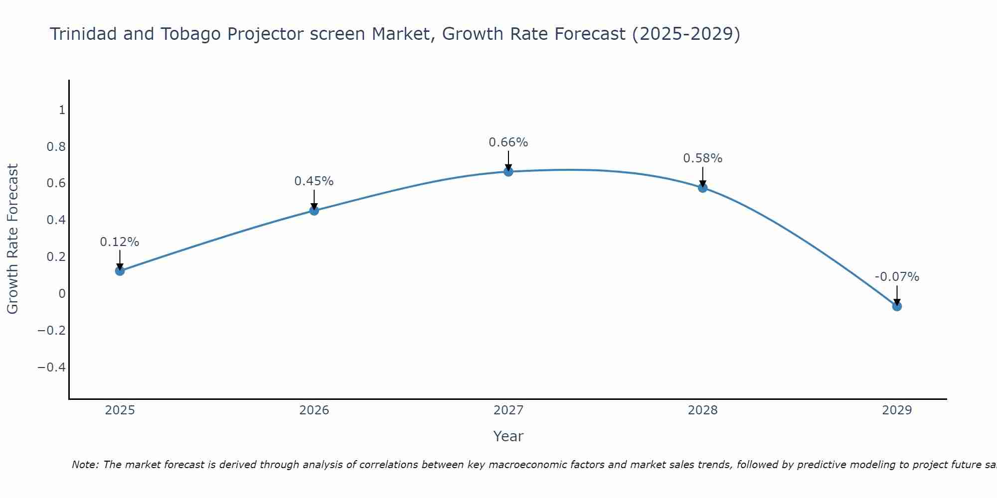 Trinidad and Tobago Projector screen Market Growth Rate