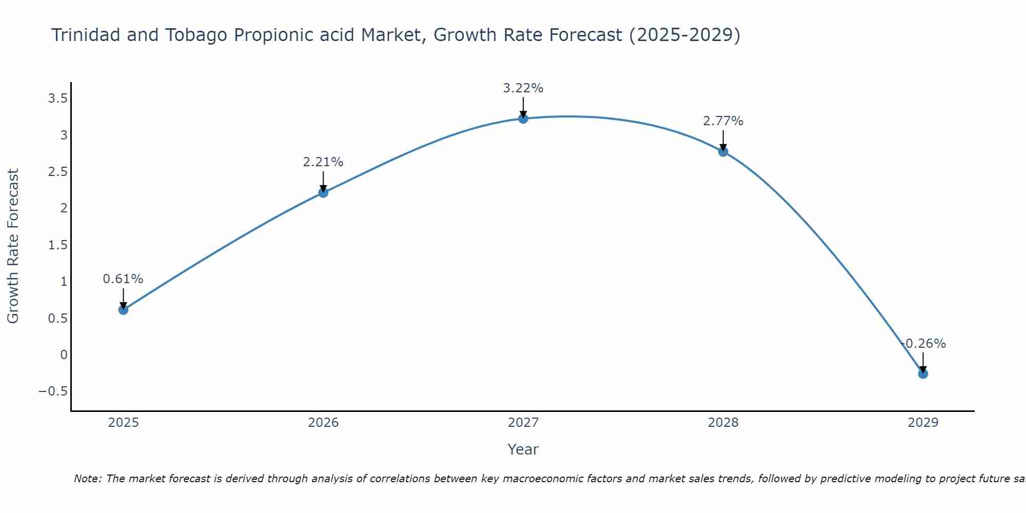 Trinidad and Tobago Propionic acid Market Growth Rate