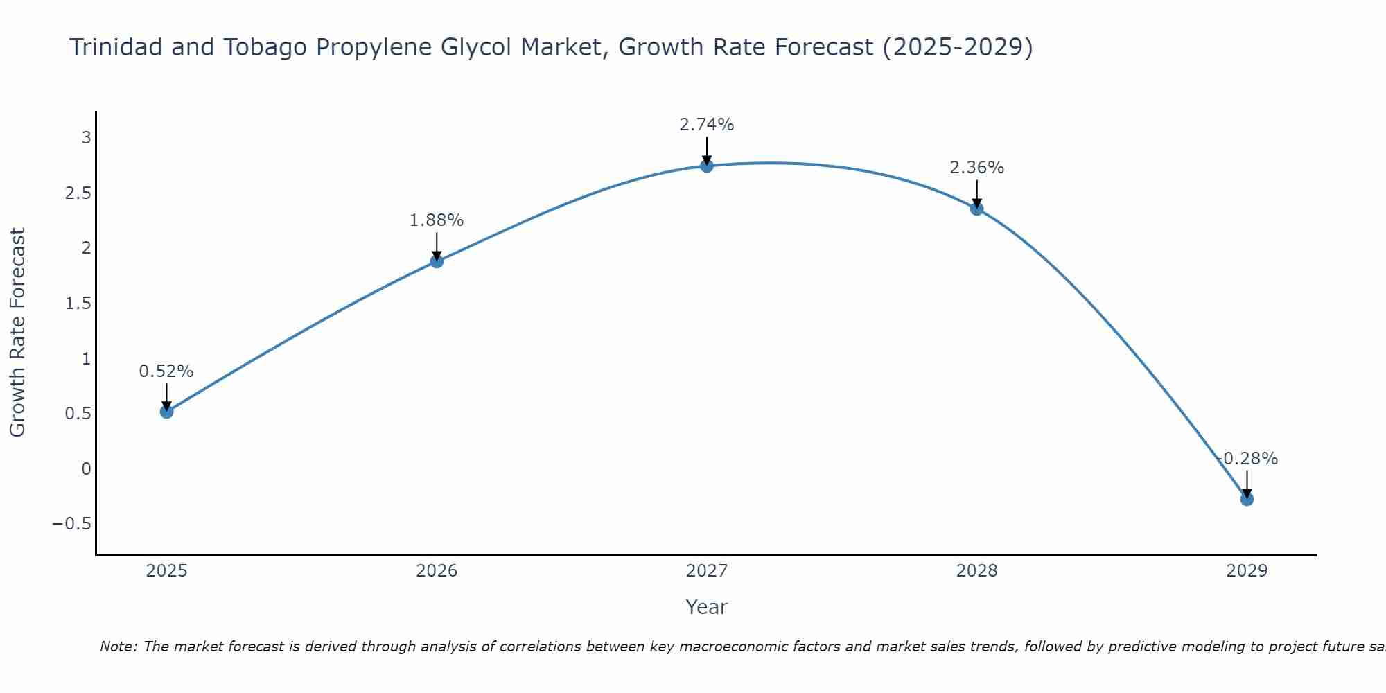 Trinidad and Tobago Propylene Glycol Market Growth Rate