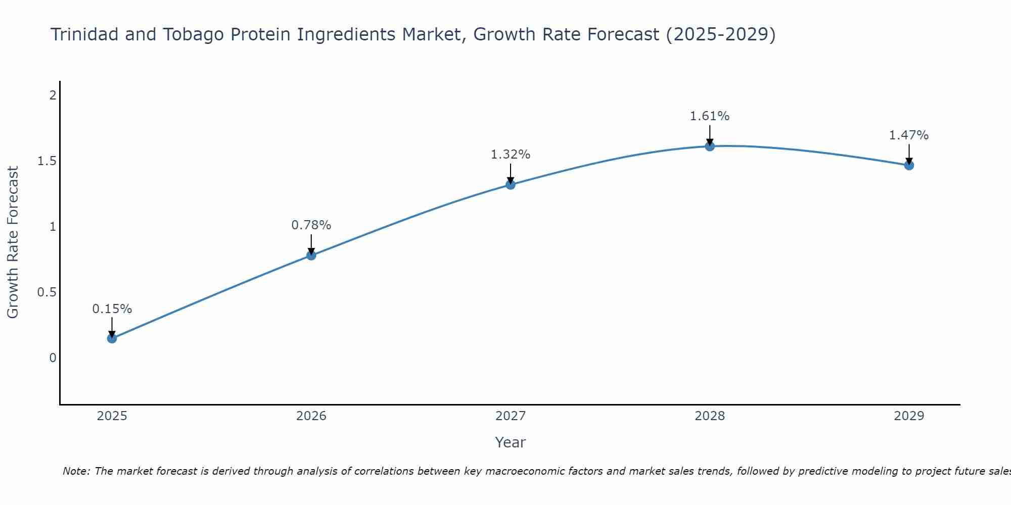 Trinidad and Tobago Protein Ingredients Market Growth Rate
