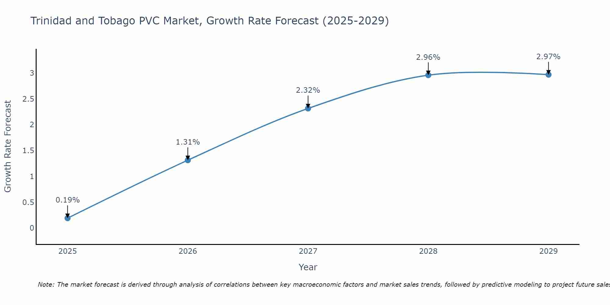 Trinidad and Tobago PVC Market Growth Rate