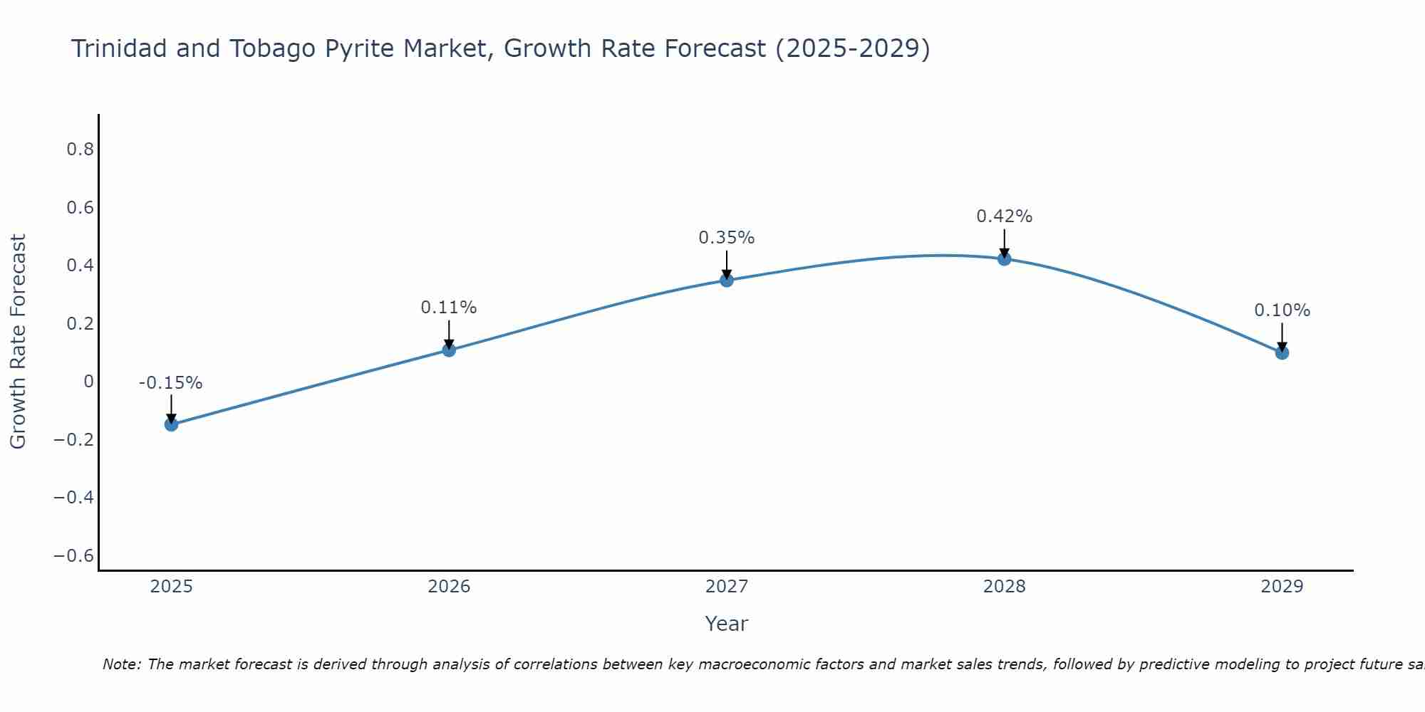 Trinidad and Tobago Pyrite Market Growth Rate