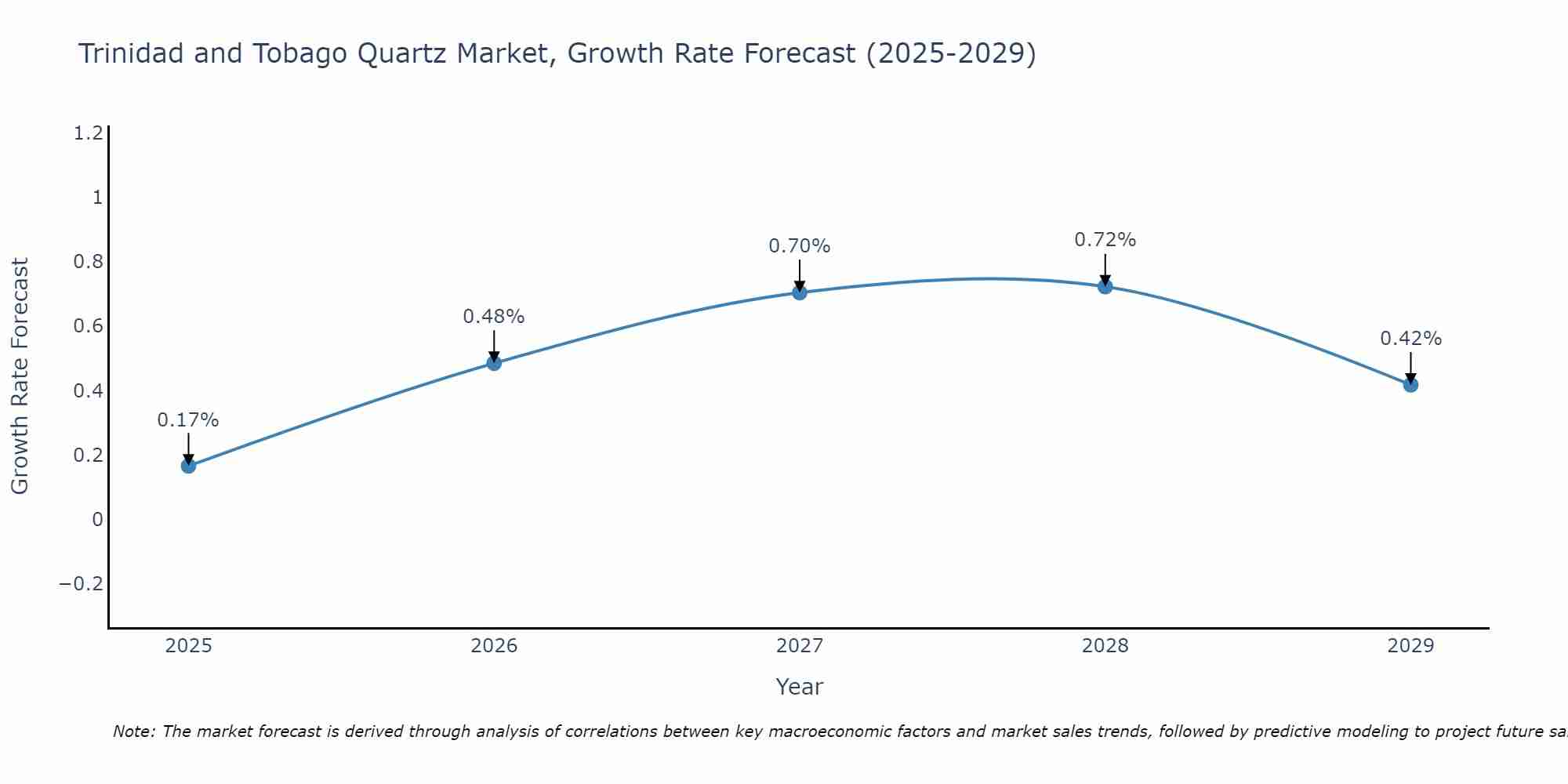 Trinidad and Tobago Quartz Market Size Growth Rate