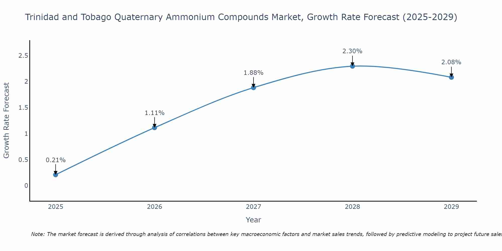 Trinidad and Tobago Quaternary Ammonium Compounds Market Size Growth Rate